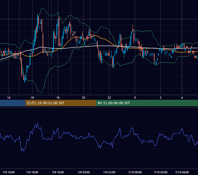 2007年7月9日（月） EUR/USD 5分足チャート