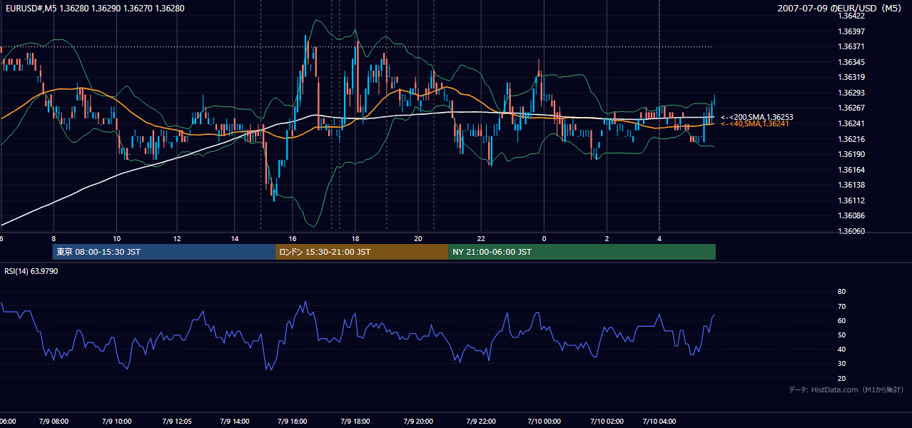 2007-07-09(月) EUR/USD 5分足チャート