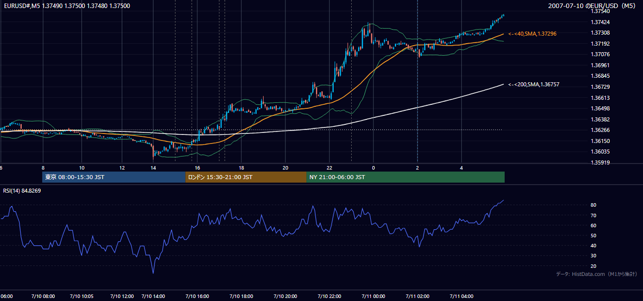 2007年7月10日(火) EUR/USD 5分足チャート