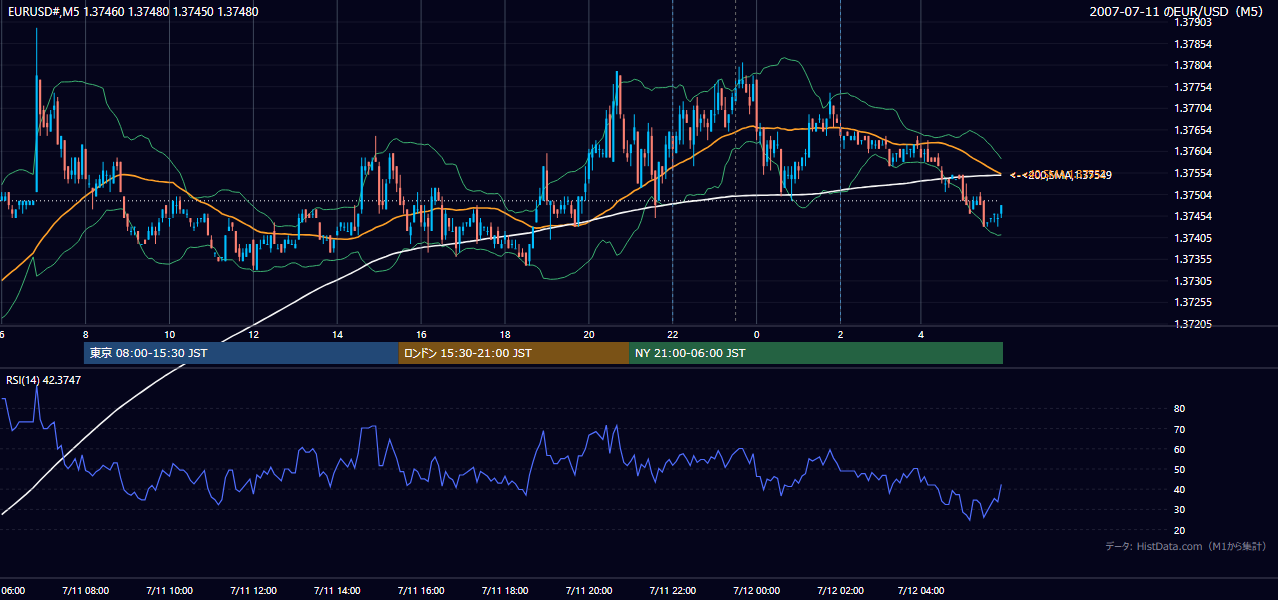 2007-07-11(水) EUR/USD 5分足チャート
