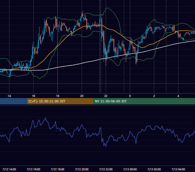 2007年7月12日（木） EUR/USD 5分足チャート
