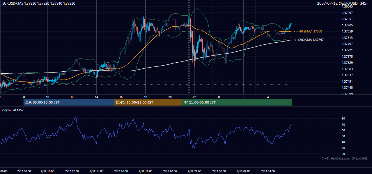 2007-07-12(木) EUR/USD 5分足チャート