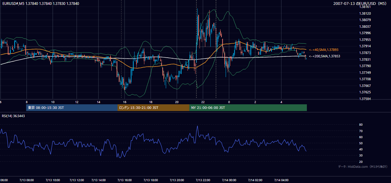 2007-07-13(金) EUR/USD 5分足チャート