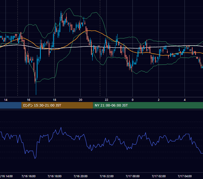 2007年7月16日（月） EUR/USD 5分足チャート