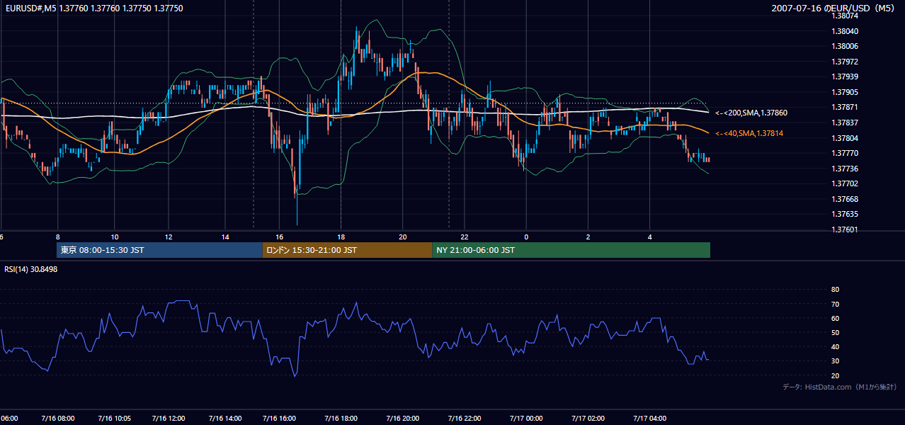 2007-07-16(月) EUR/USD 5分足チャート