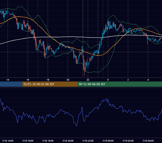 2007年7月18日（水） EUR/USD 5分足チャート