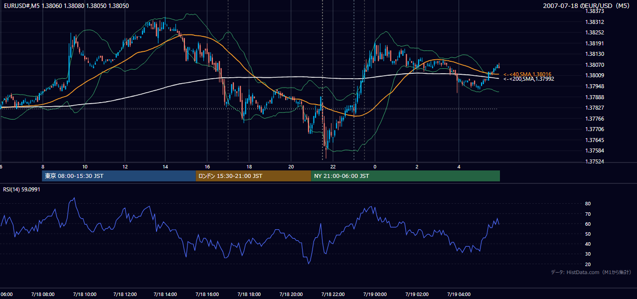 2007年7月18日(水) EUR/USD 5分足チャート