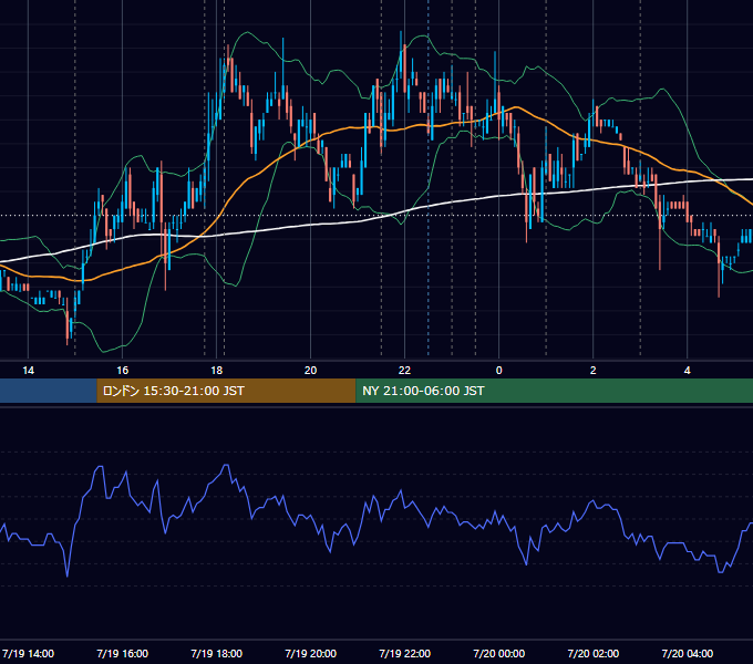 2007年7月19日（木） EUR/USD 5分足チャート
