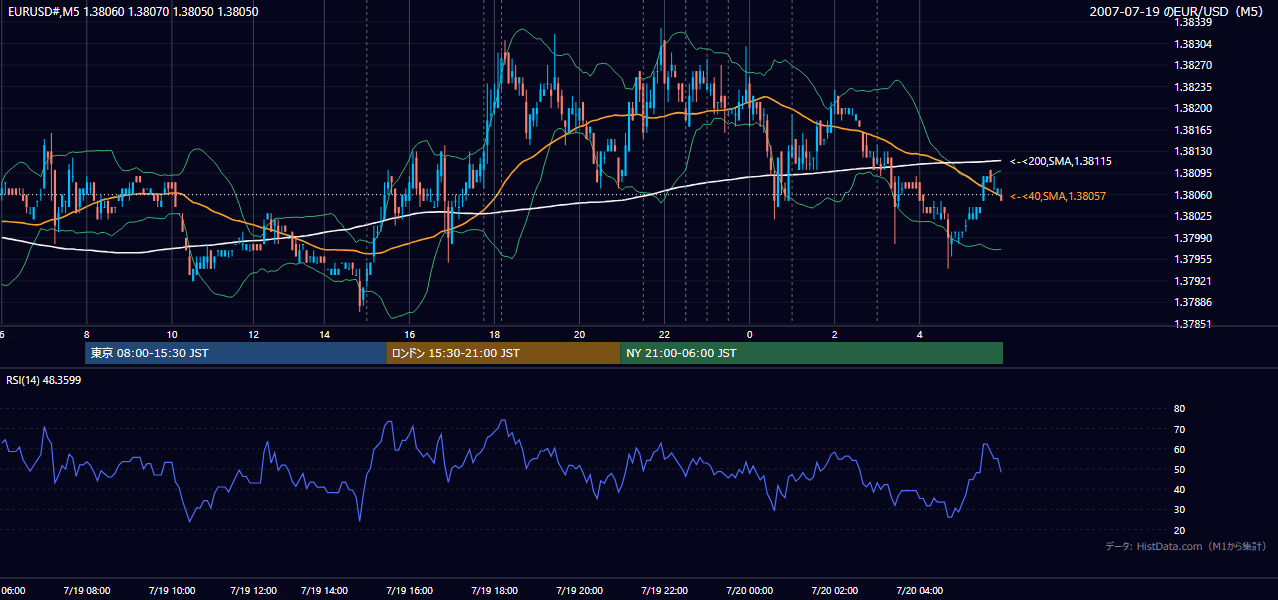 2007年7月19日(木) EUR/USD 5分足チャート