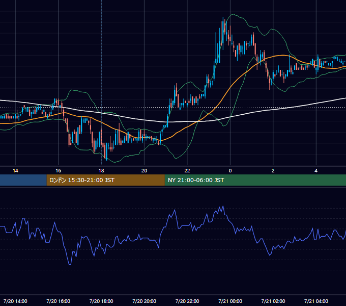 2007年7月20日（金） EUR/USD 5分足チャート