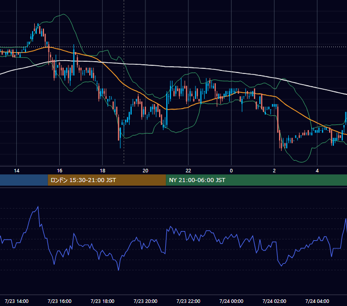 2007年7月23日（月） EUR/USD 5分足チャート