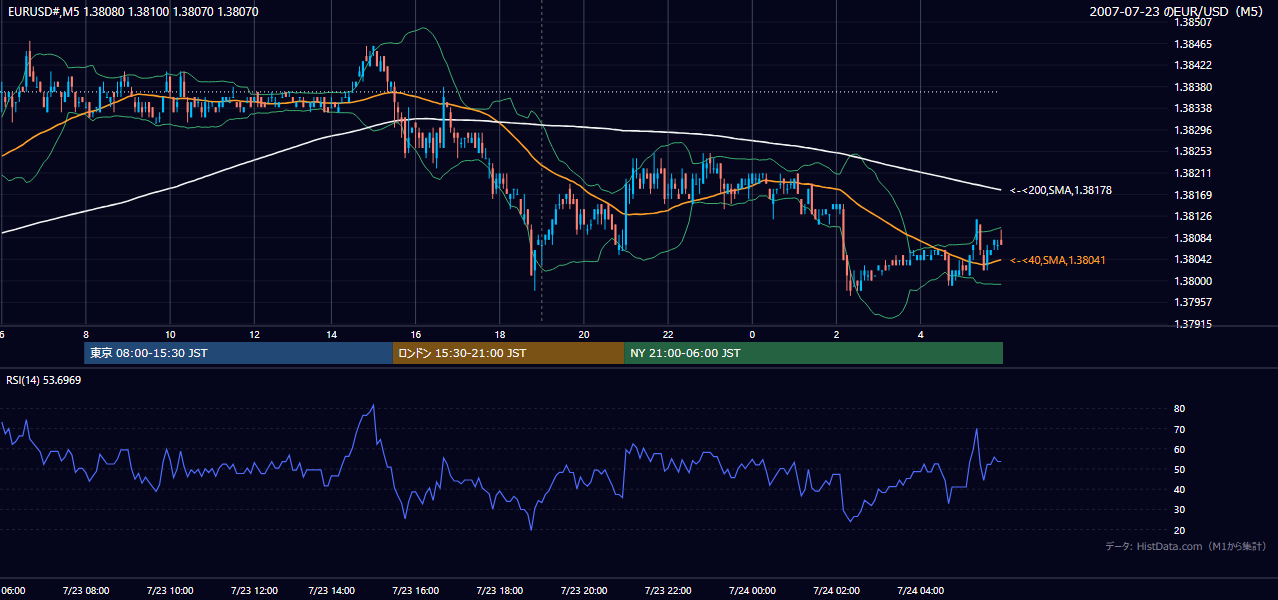 2007年7月23日（月） EUR/USD 5分足チャート