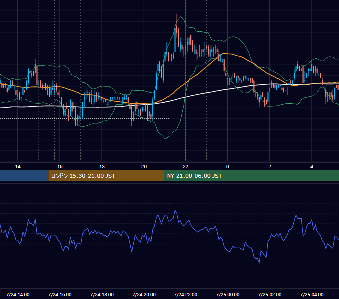 2007年7月24日（火） EUR/USD 5分足チャート