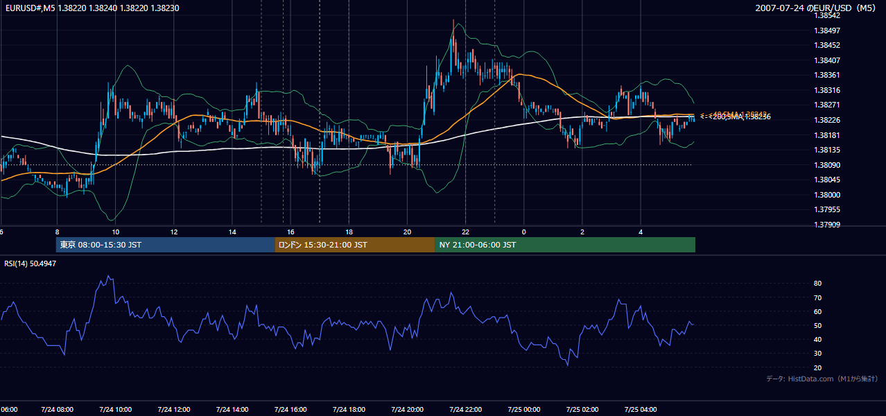 2007年7月24日(火) EUR/USD 5分足チャート