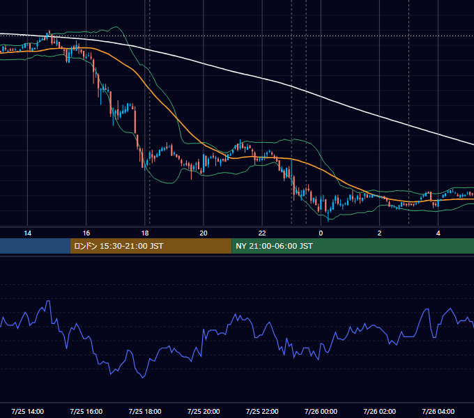 2007年7月25日（水） EUR/USD 5分足チャート