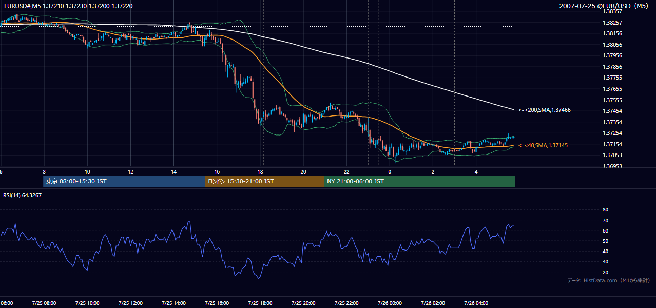 2007年7月25日(水) EUR/USD 5分足チャート
