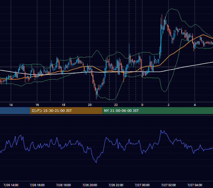 2007年7月26日（木） EUR/USD 5分足チャート