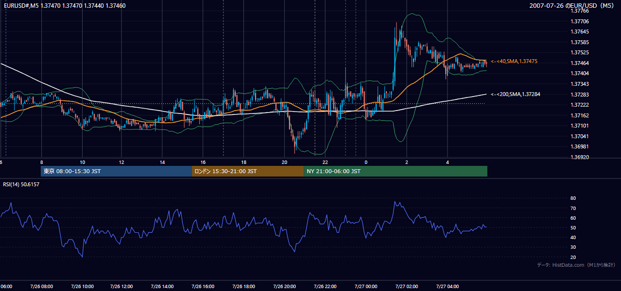 2007年7月26日(木) EUR/USD 5分足チャート