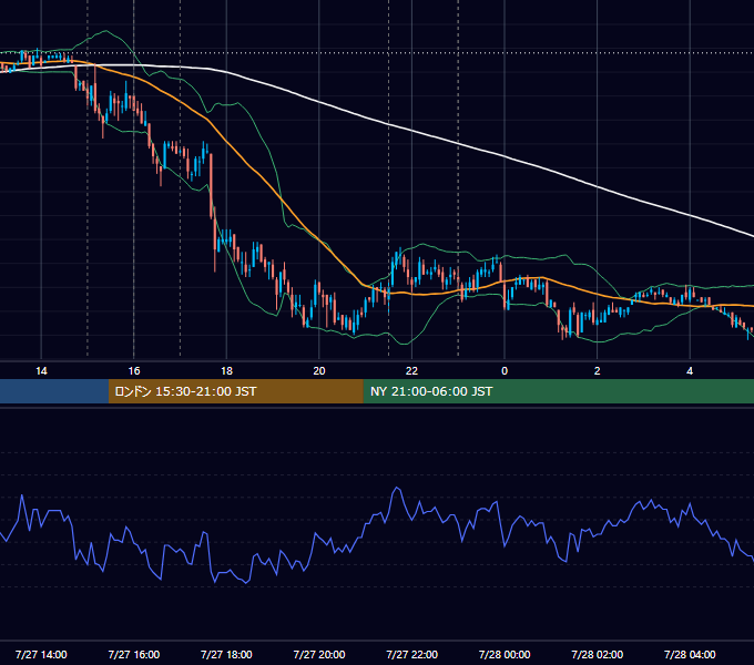 2007年7月27日（金） EUR/USD 5分足チャート