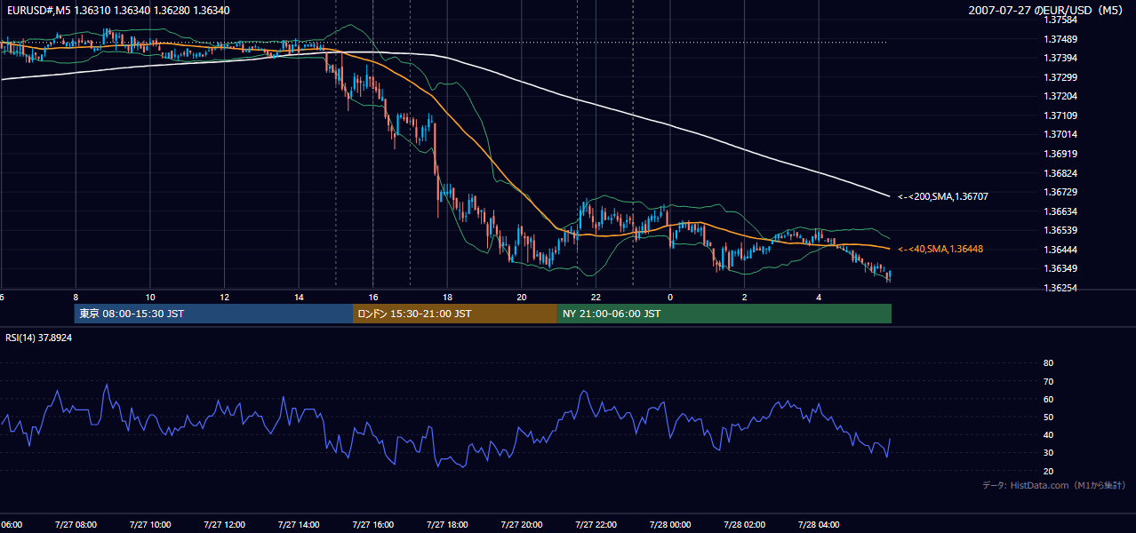 2007年7月27日(金) EUR/USD 5分足チャート