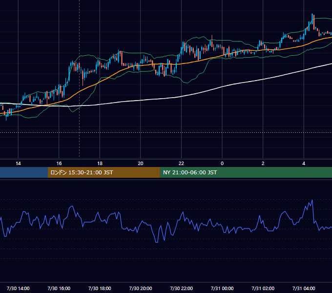 2007年7月30日（月） EUR/USD 5分足チャート