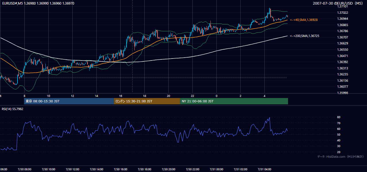 2007年7月30日(月) EUR/USD 5分足チャート