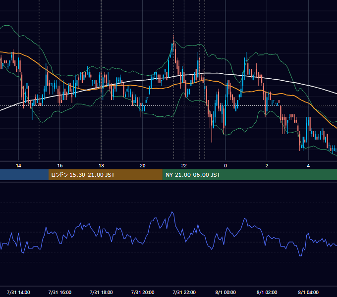 2007年7月31日（火） EUR/USD 5分足チャート