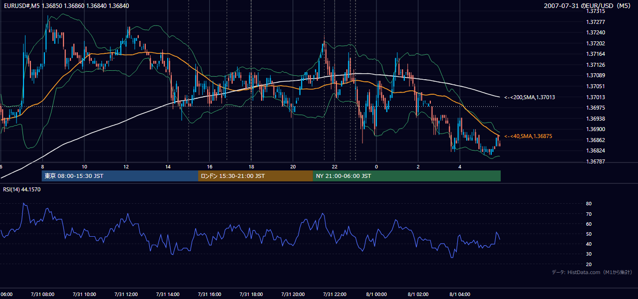 2007年7月31日(火) EUR/USD 5分足チャート
