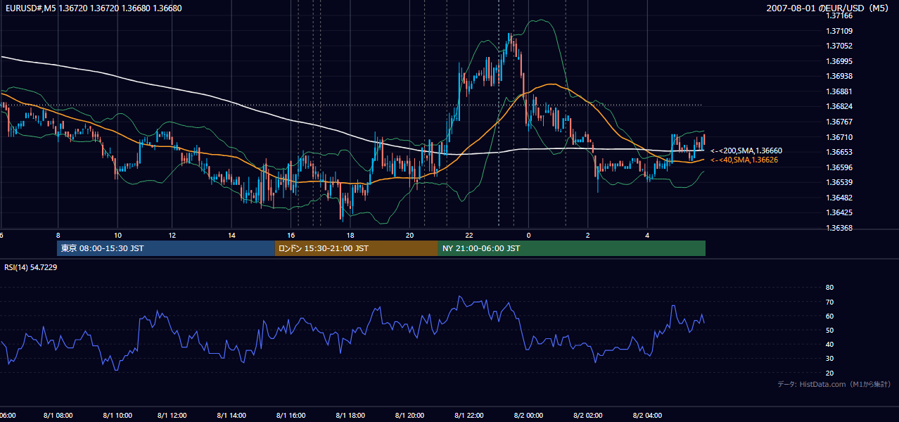 2007-08-01(水) EUR/USD 5分足チャート