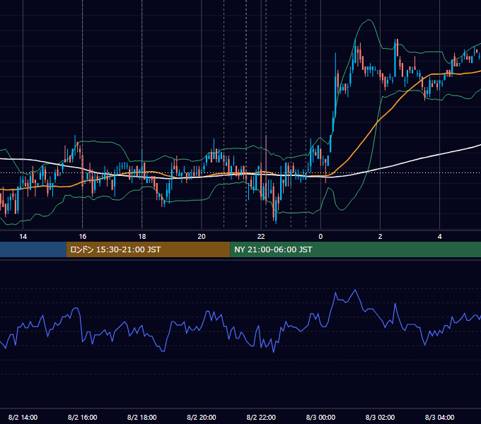 2007年8月2日（木） EUR/USD 5分足チャート