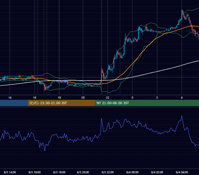 2007年8月3日（金） EUR/USD 5分足チャート