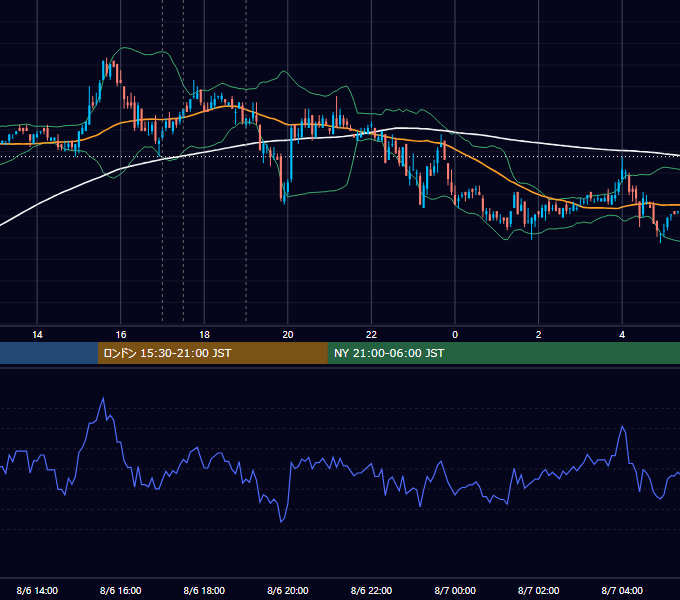 2007年8月6日（月） EUR/USD 5分足チャート