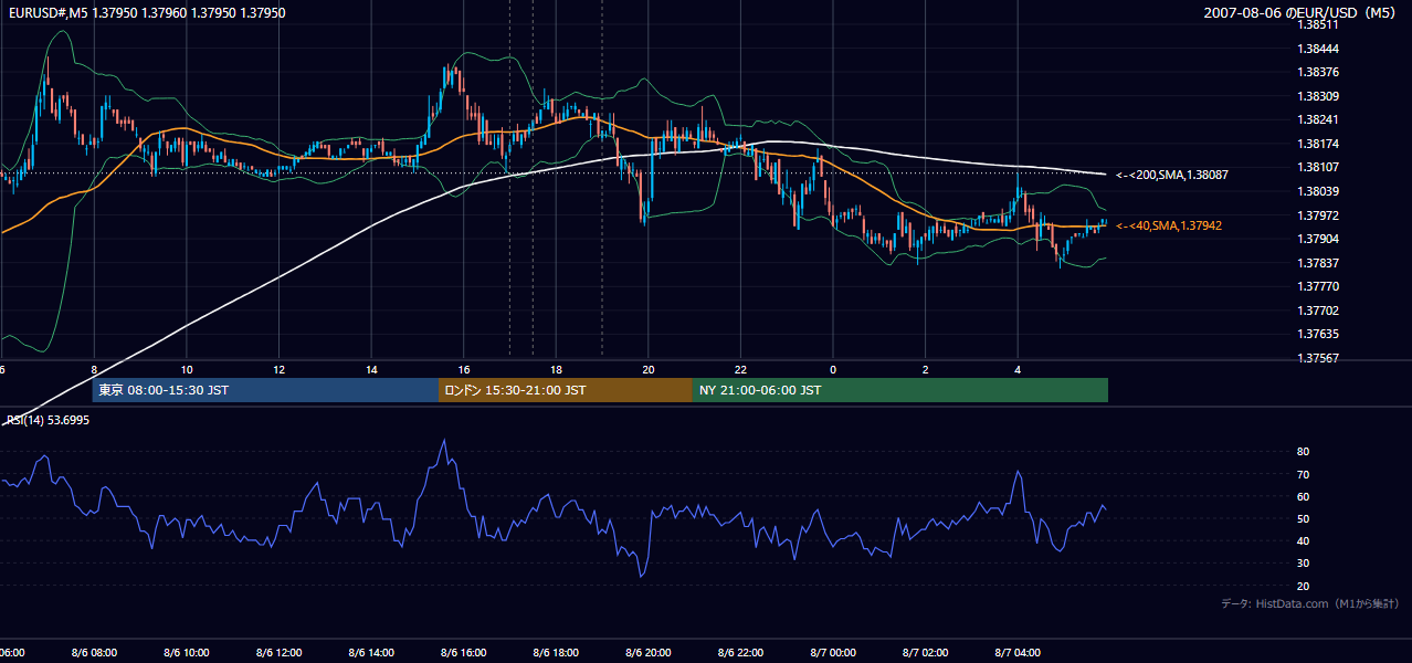 2007-08-06（月） EUR/USD 5分足チャート