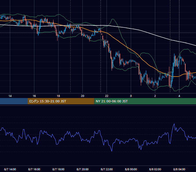2007年8月7日（火） EUR/USD 5分足チャート