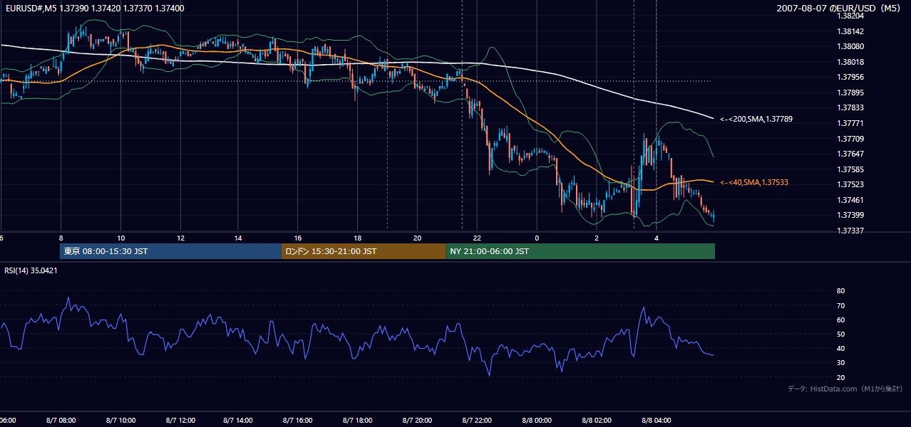 2007-08-07（火） EUR/USD 5分足チャート