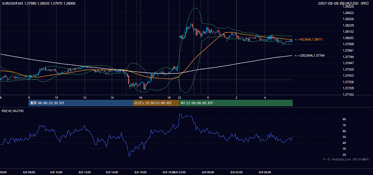 2007-08-08（水） EUR/USD 5分足チャート