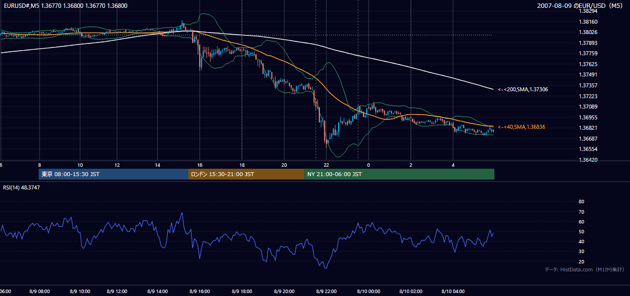 2007年8月9日(木) EUR/USD 5分足チャート
