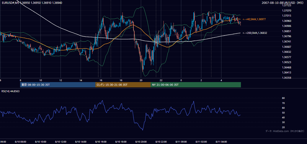 2007-08-10（金） EUR/USD 5分足チャート