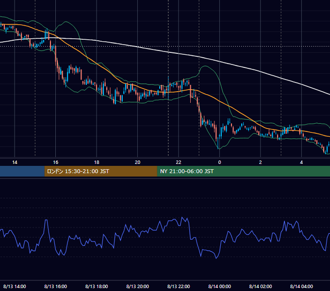 2007年8月13日（月） EUR/USD 5分足チャート