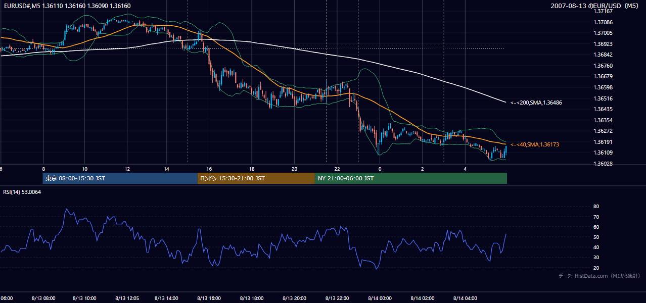 2007-08-13(月) EUR/USD 5分足チャート