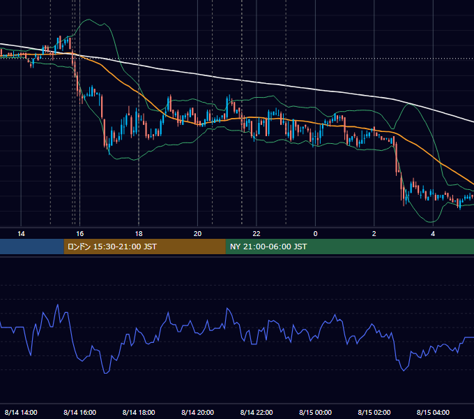 2007年8月14日（火） EUR/USD 5分足チャート