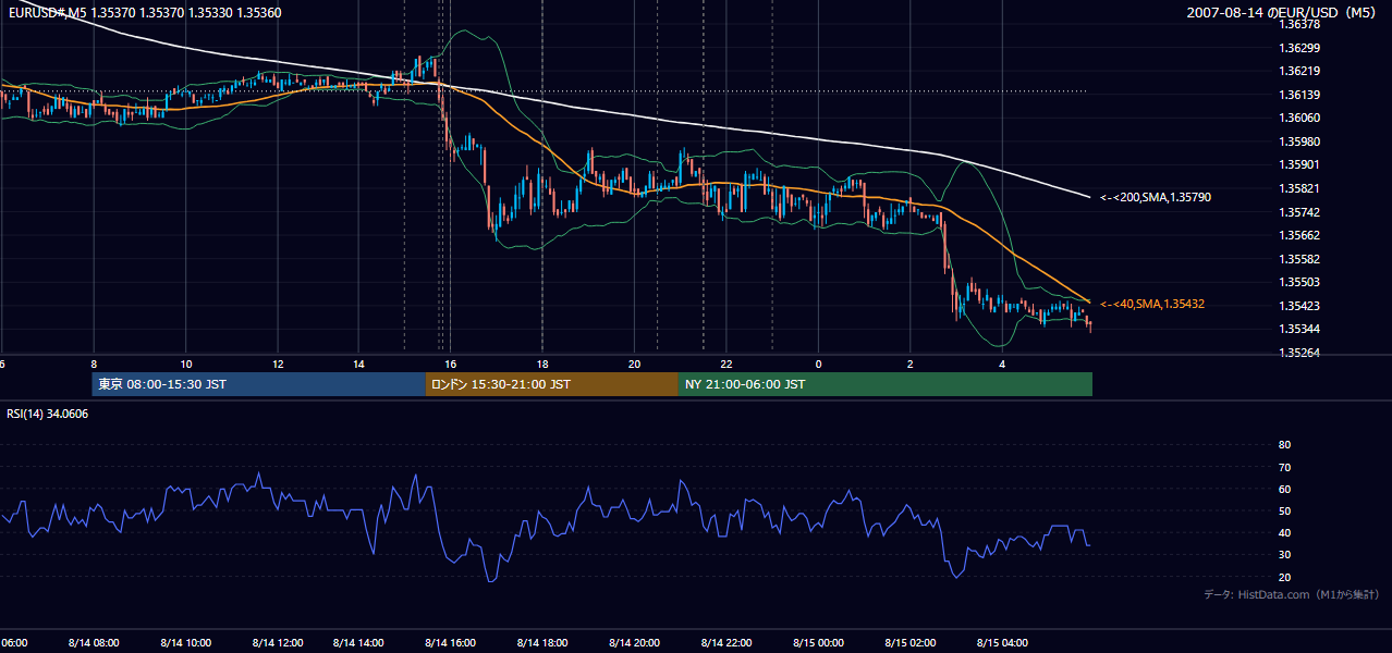 2007-08-14(火) EUR/USD 5分足チャート