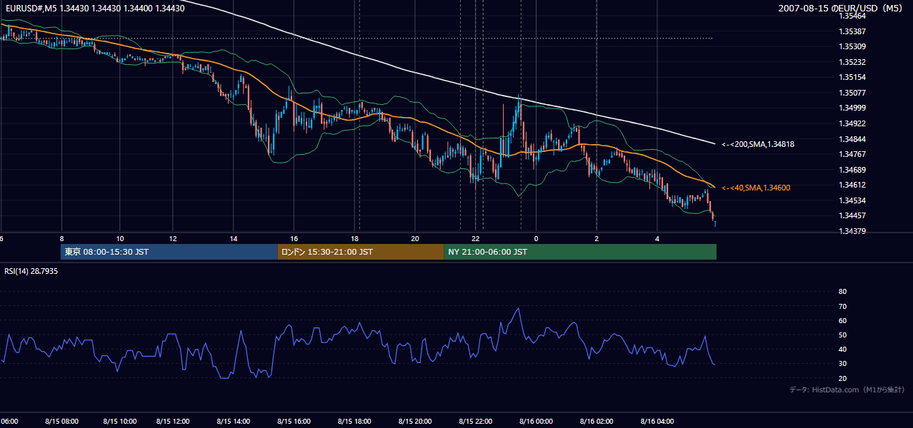 2007-08-15(水) EUR/USD 5分足チャート