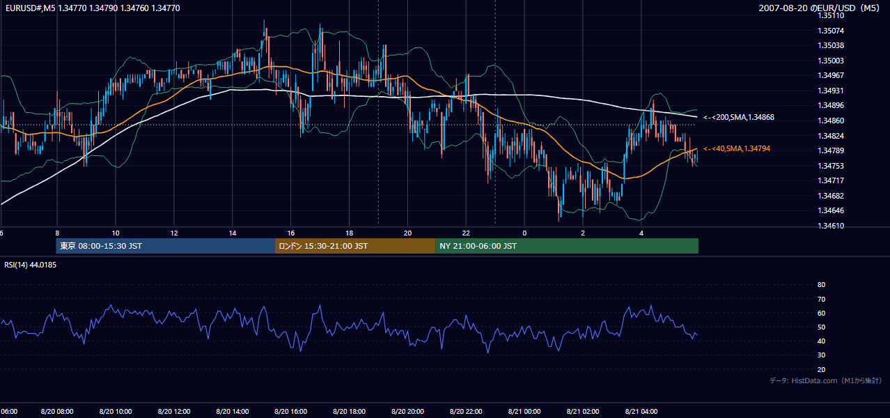 2007-08-20(月) EUR/USD 5分足チャート