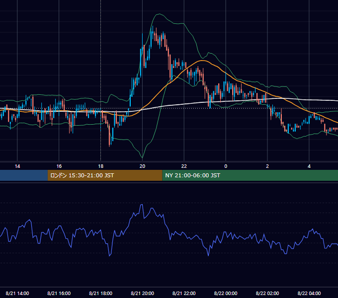 2007年8月21日（火） EUR/USD 5分足チャート