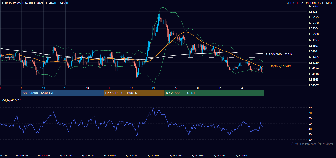 2007年8月21日(火) EUR/USD 5分足チャート