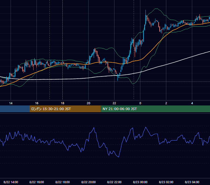 2007年8月22日（水） EUR/USD 5分足チャート