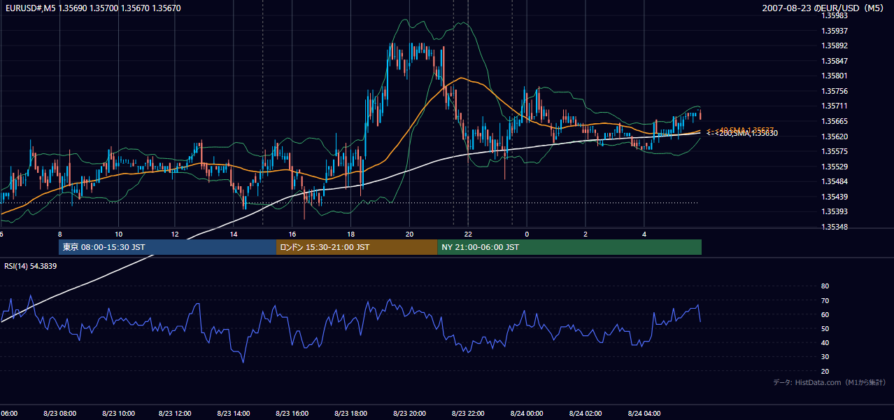 2007年8月23日(木) EUR/USD 5分足チャート