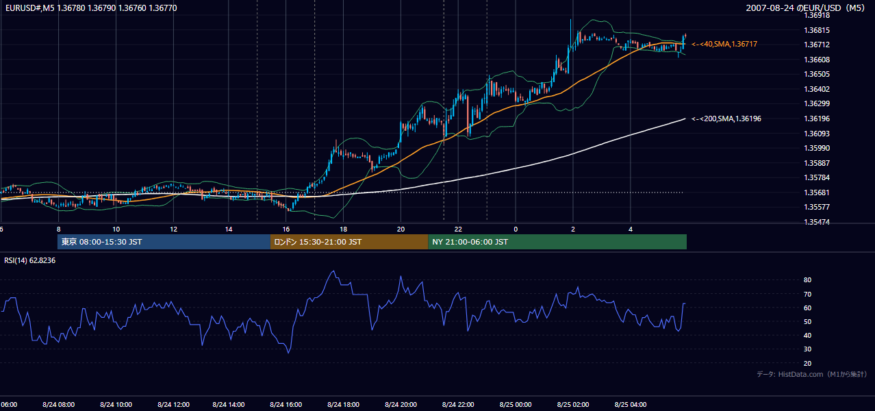 2007年8月24日(金) EUR/USD 5分足チャート