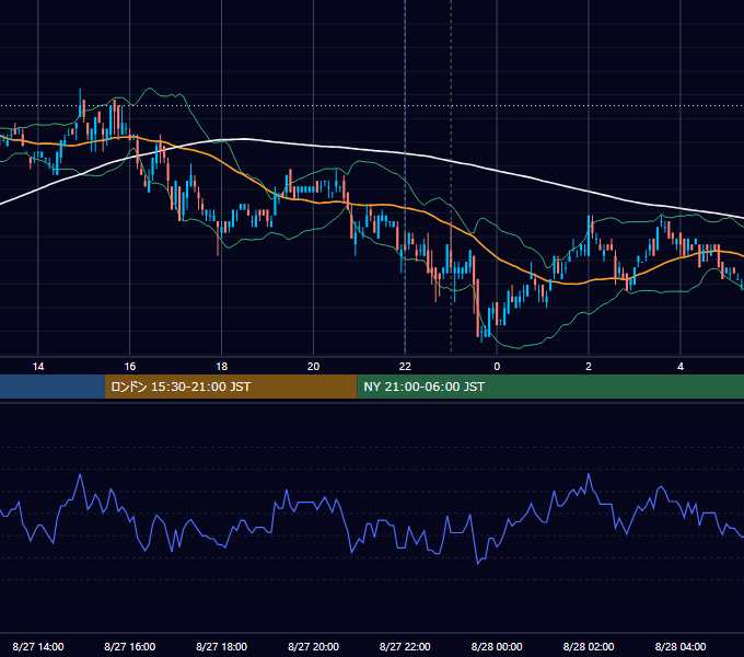 2007年8月27日（月） EUR/USD 5分足チャート